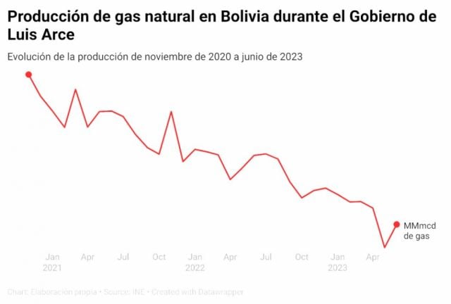 Producción de Gas Natural de Bolivia ha llegado a un nivel mínimo