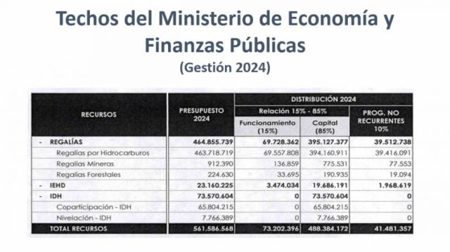 Ajustes presupuestarios de Tarija no afectarán programas sociales