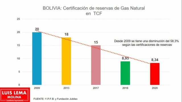 YPFB contrata a nueva empresa para certificar reservas de hidrocarburos