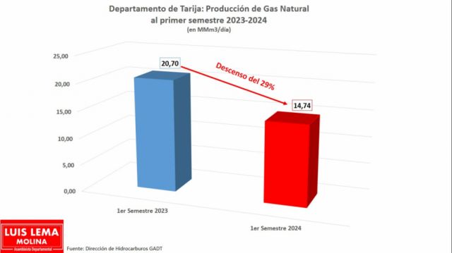 Disminución en producción de gas afecta ingresos por IDH y Regalías en Tarija