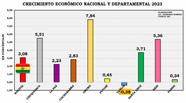 Tarija Enfrenta Crisis Económica: Caída del PIB y Dependencia de Hidrocarburos Afectan su Futuro