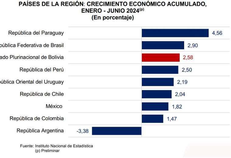 Bolivia Crece un 2,58% en 2024 y Se Consolida como la Tercera Economía de Más Rápido Crecimiento en la Región