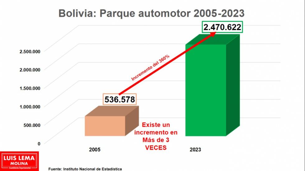 El crecimiento del parque automotor en Bolivia y la preocupante disparidad en la importación de combustibles.