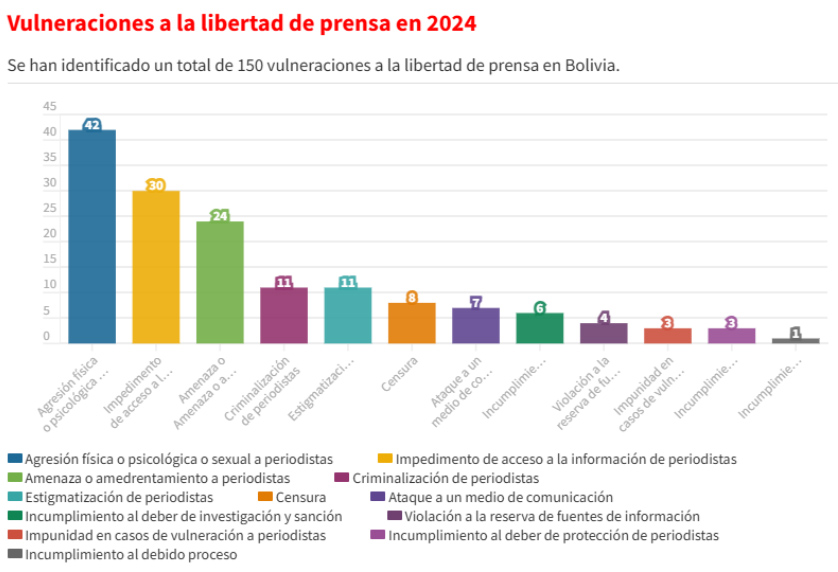 Alto nivel de vulneraciones a la libertad de prensa y defensores de derechos en Bolivia durante el año 2024.