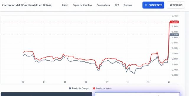Dólar se dispara este domingo: ¿Reacción económica o influencia del resultado electoral? Dólar se dispara este domingo: ¿Reacción económica o influencia del resultado electoral?