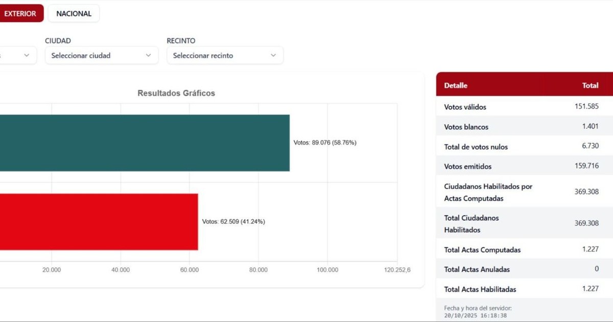 Rodrigo Paz Gana Voto Exterior Claves para Victoria Electoral