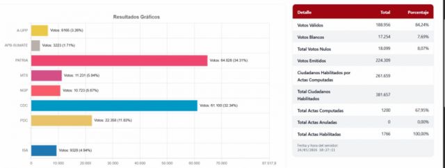 El Chaco inicia conteo y Patria necesita 52 por ciento para ganar en primera