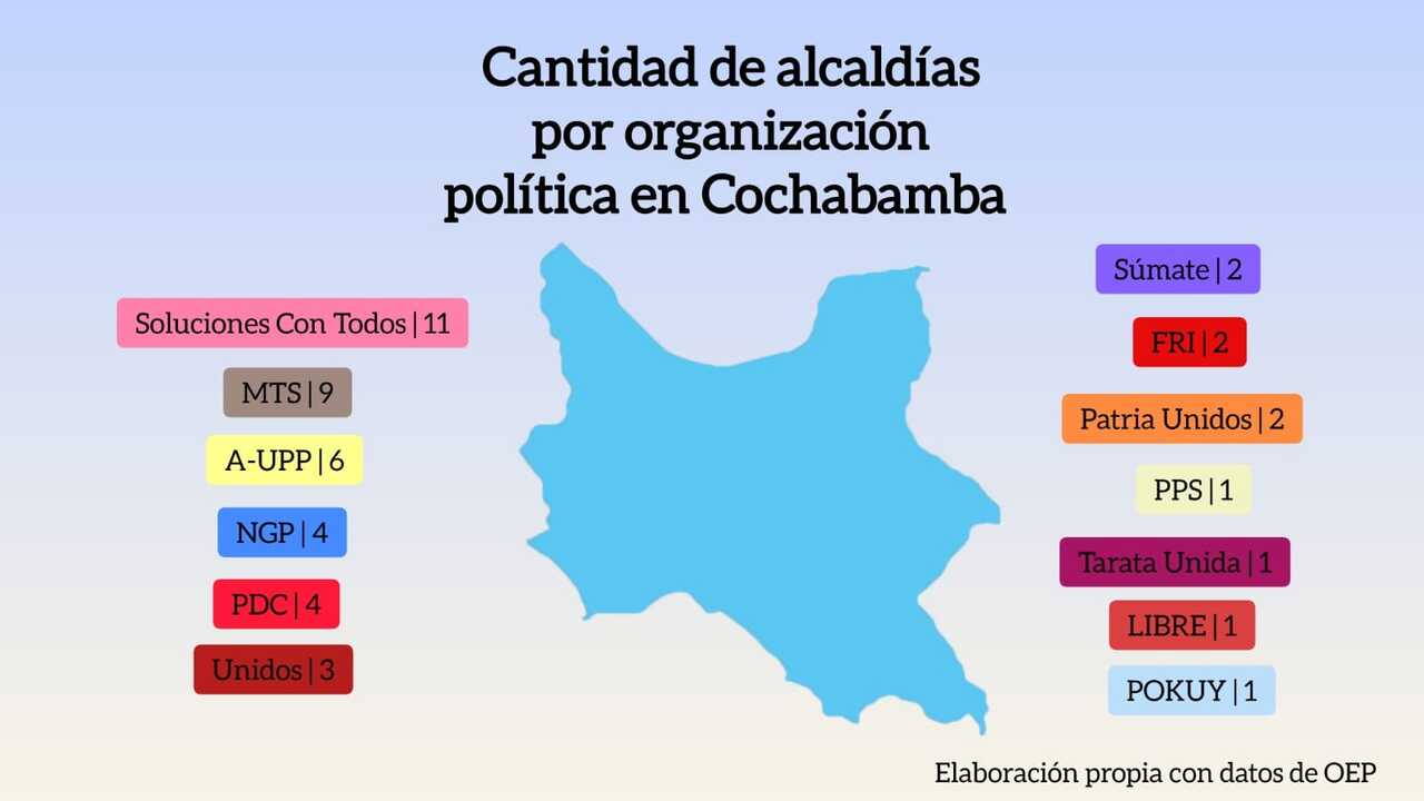 Soluciones Con Todos, MTS y A-UPP dominan alcaldías en Cochabamba Soluciones Con Todos, MTS y A-UPP dominan alcaldías en Cochabamba