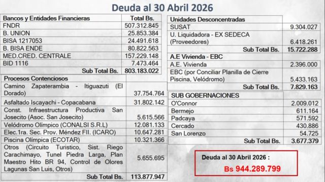 Más del 50% de municipios de Tarija busca reprogramar deudas con FNDR y pide devolución del 12% del IDH